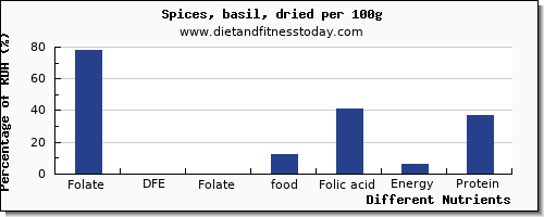 chart to show highest folate, dfe in folic acid in basil per 100g